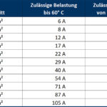 blauwasser_bordelektrik_installation_kabeldimensionierung_tabelle