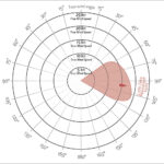 blauwasser_code_zero_bauformen_grundlagen_diagramm_ph